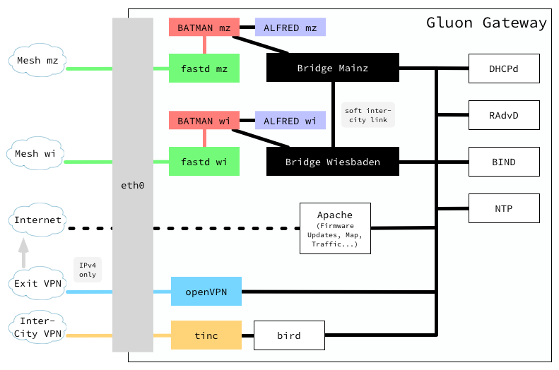 schematische Übersicht der Netzwerke und Aufgaben eines Gate (credits: spookey)