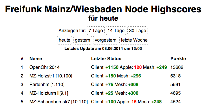 Nodegame Top5 vom 8. Juni 2014